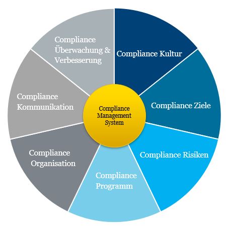 Compliance-Management-System